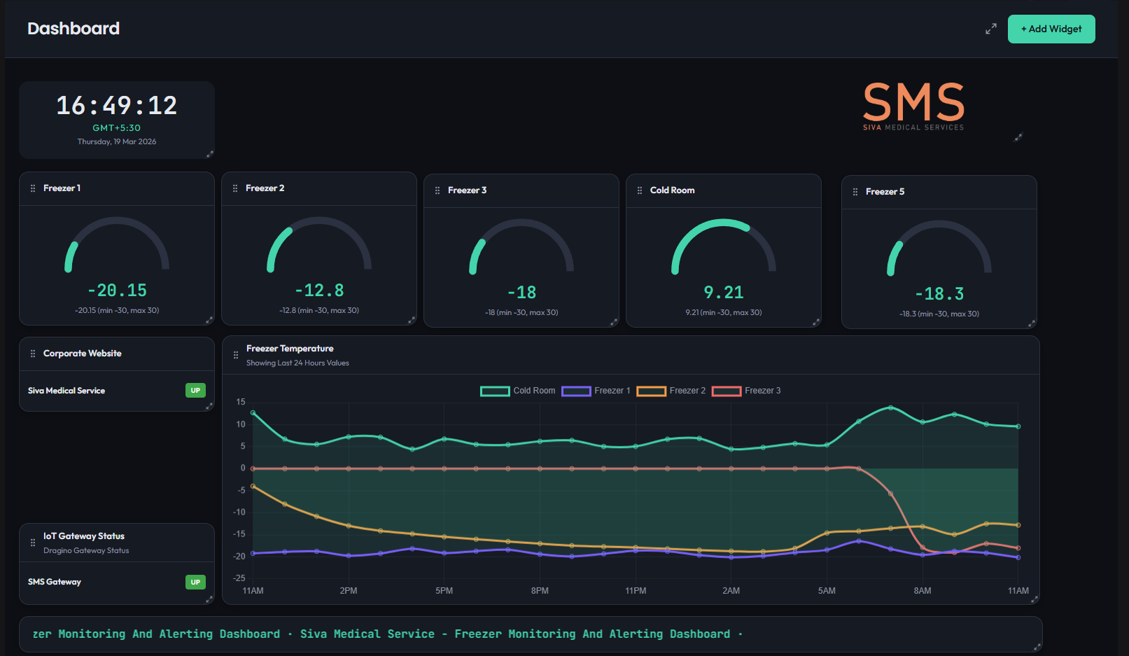 DMON dashboard monitoring freezer temperatures for Siva Medical Services
