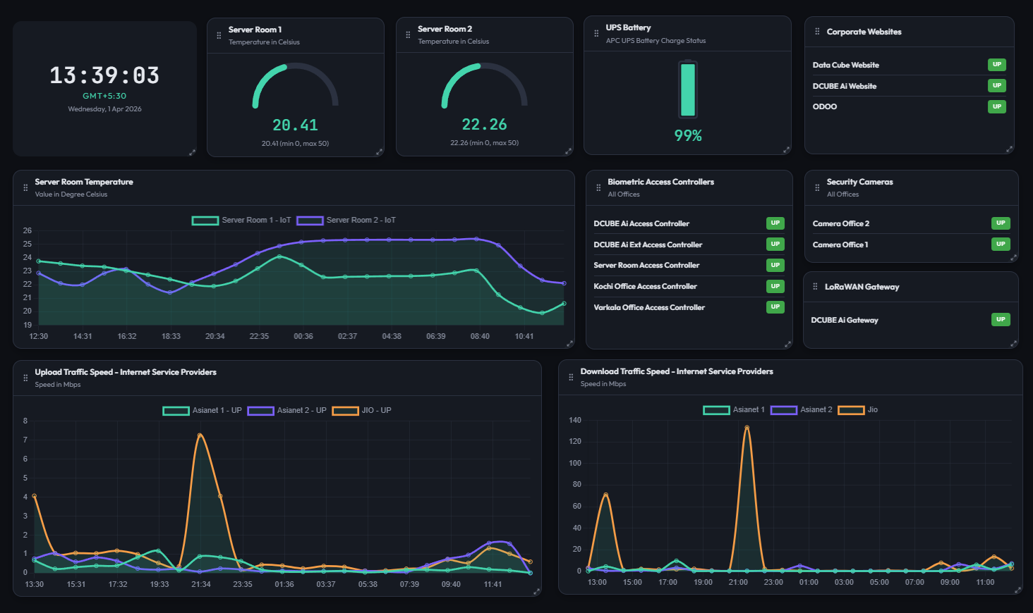 DMON dashboard monitoring IT infrastructure for a software company